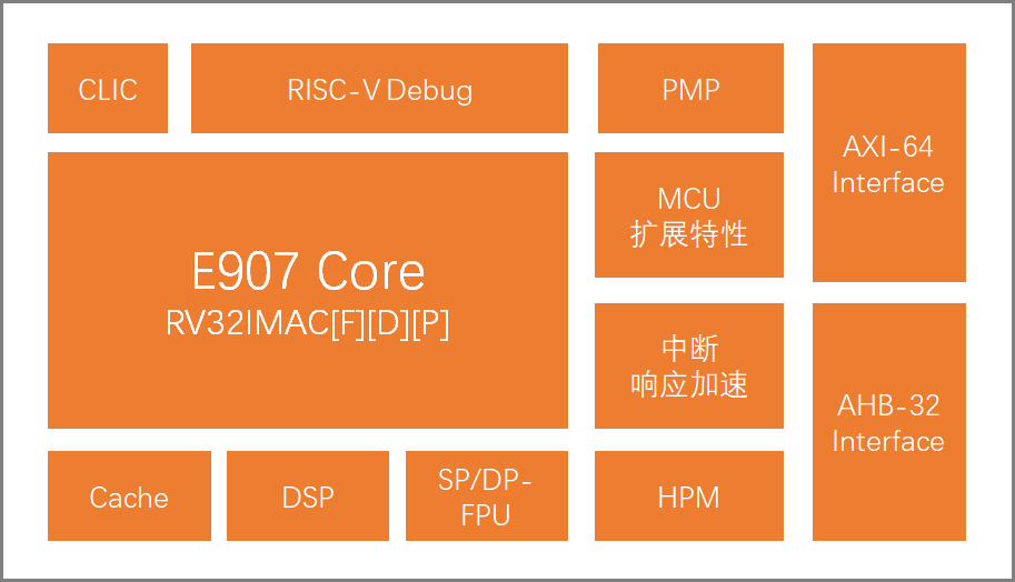 关注 | RISC-V架构！阿里平头哥发布玄铁907处理器：已向多家企业授权的图1
