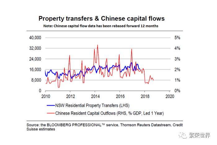 繁荣世界随着中国资本的放缓,悉尼房产越来越冷;Telstra正考虑出