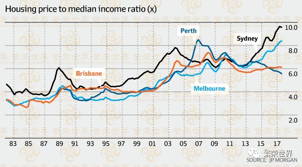 摩根大通：墨尔本、悉尼房价下修的机率 接近1/5 - 2