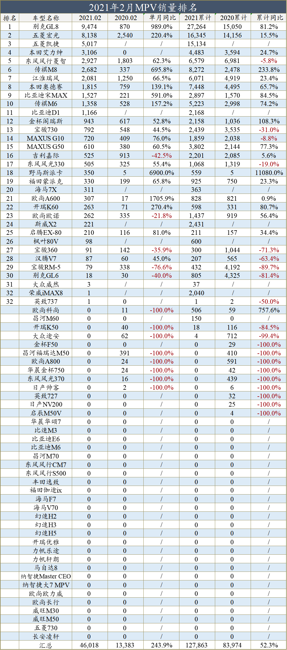 一句話點(diǎn)評(píng)2月MPV：GL8超過五菱宏光，下一場(chǎng)迎戰(zhàn)特斯拉MPV的圖3