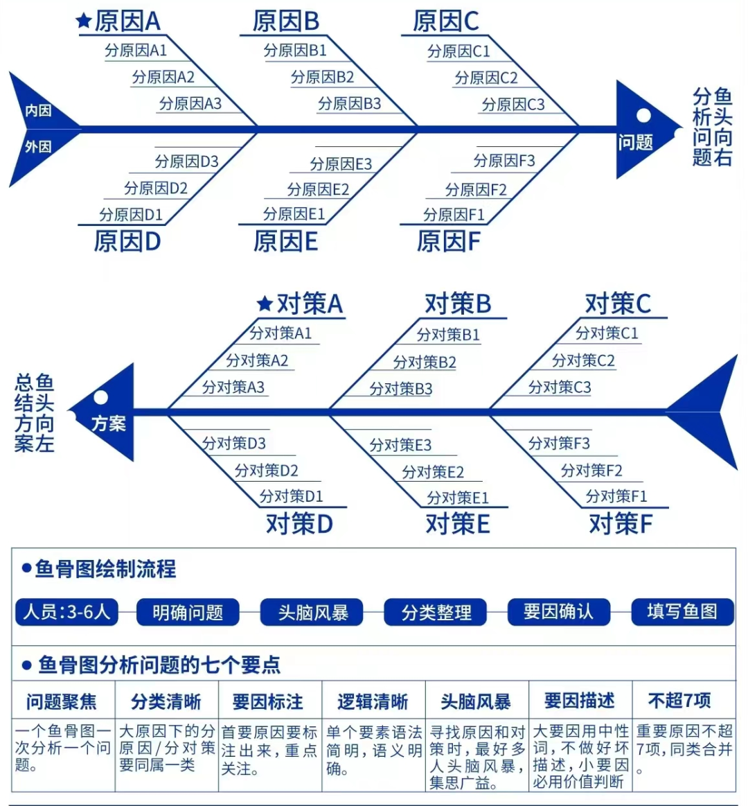 鱼骨图五大要因图片