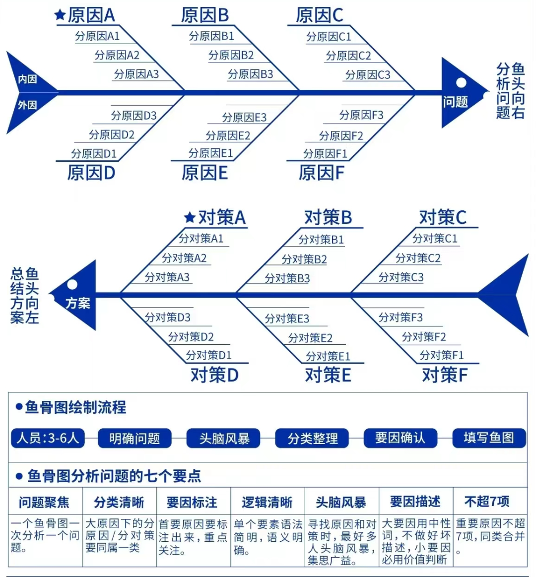 01鱼骨图(因果图)