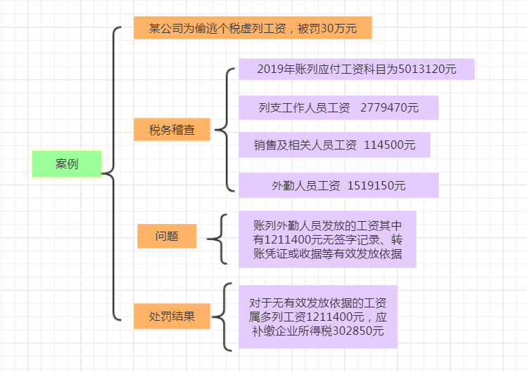 如何避免税务风险