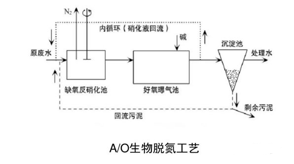 这篇文章把A/O工艺、A2/O工艺、改良 A2/O工艺、曝气生物滤池和SPR除磷工艺的工艺流程丶工艺特点和应用范围都说透了...的图2