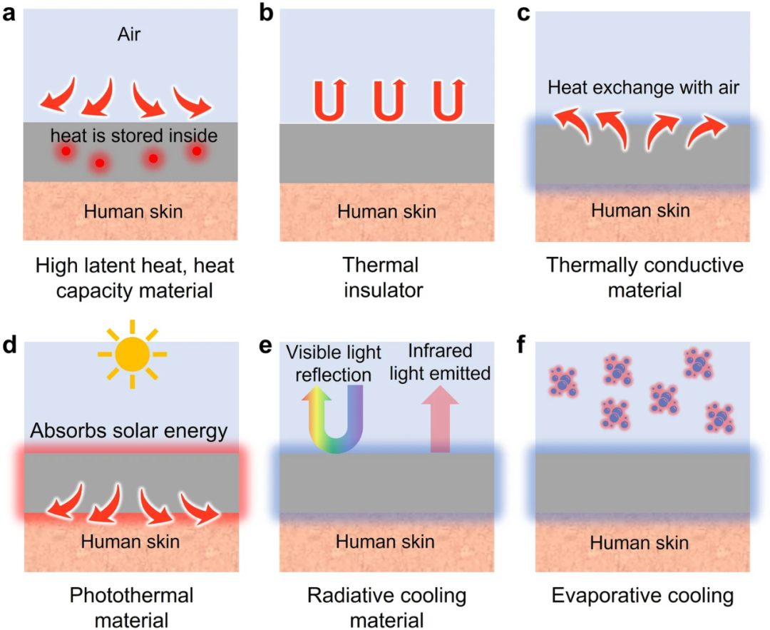 可穿戴热管理应用的功能材料和创新策略的图3