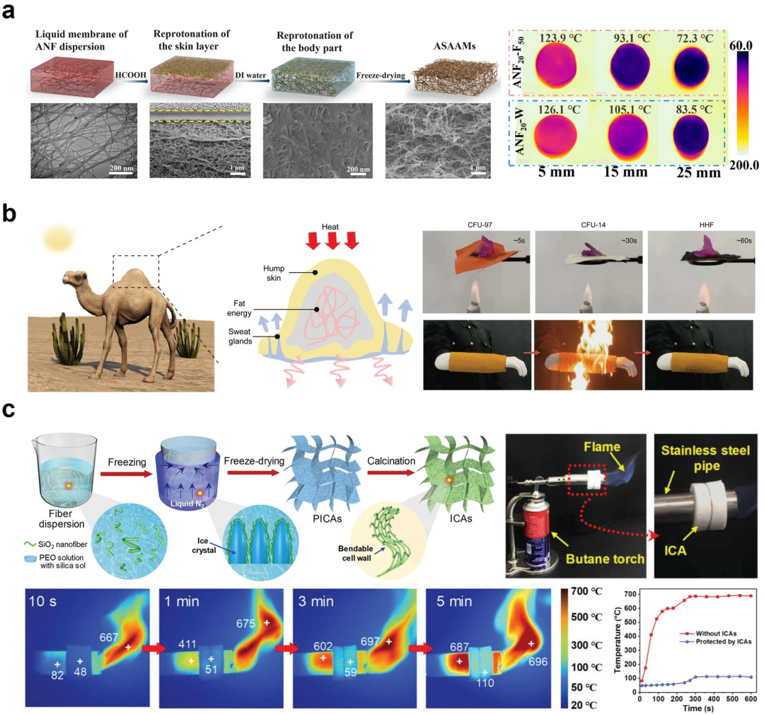 可穿戴热管理应用的功能材料和创新策略的图7