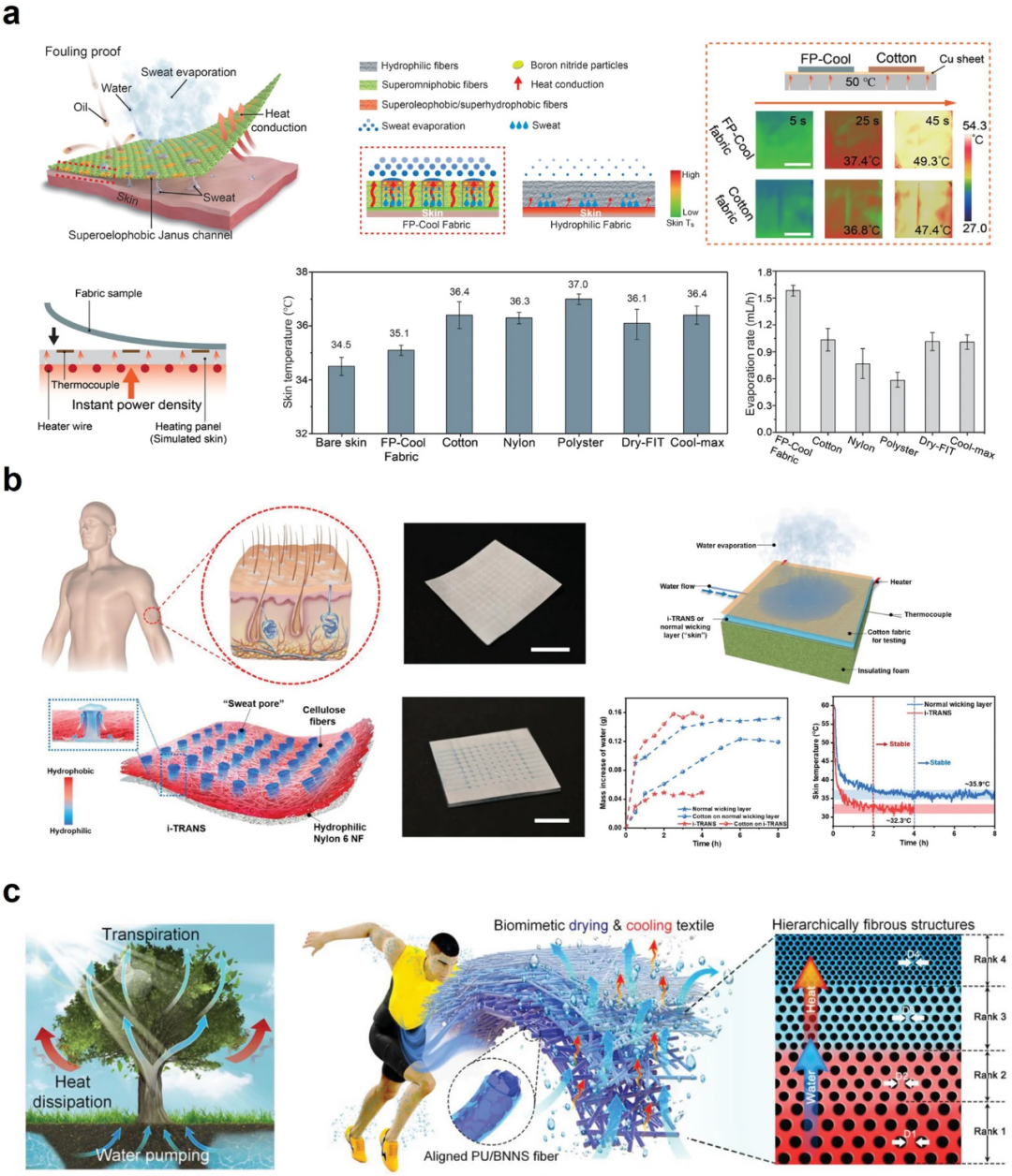 可穿戴热管理应用的功能材料和创新策略的图9