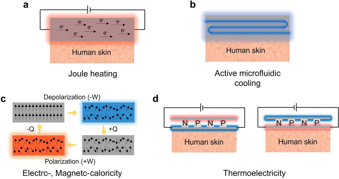 可穿戴热管理应用的功能材料和创新策略的图4