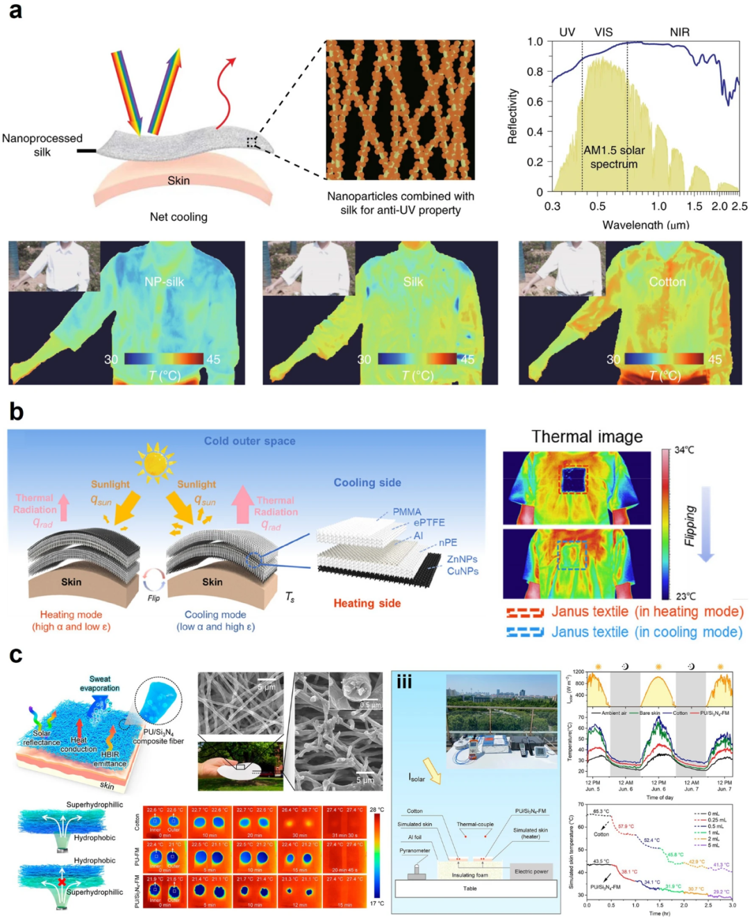 可穿戴热管理应用的功能材料和创新策略的图10