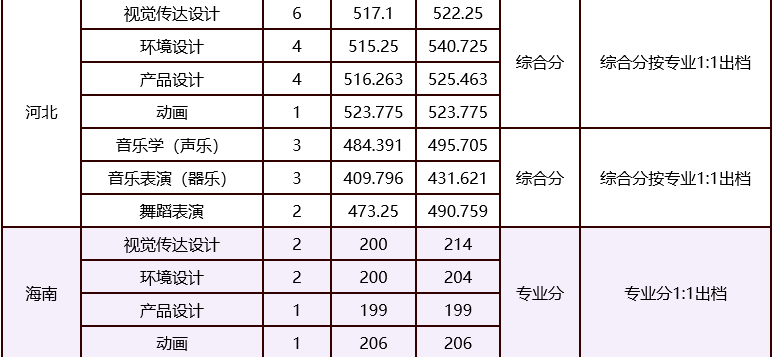 嘉庚学院分数线_嘉庚学院2020学校录取分_嘉庚学院2021投档线