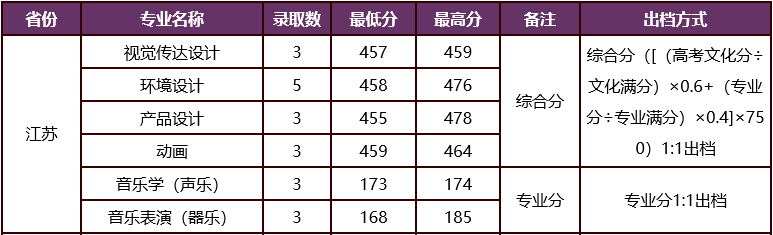 嘉庚学院2020学校录取分_嘉庚学院2021投档线_嘉庚学院分数线