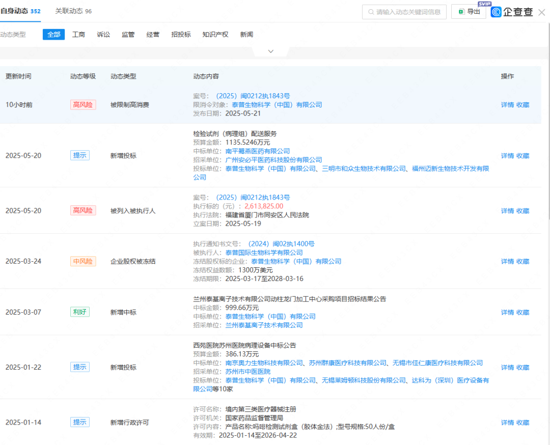 泰普生物怎么样涉及59起司法案件！又一IVD企业身陷重围！！_https://www.jmylbn.com_新闻资讯_第6张