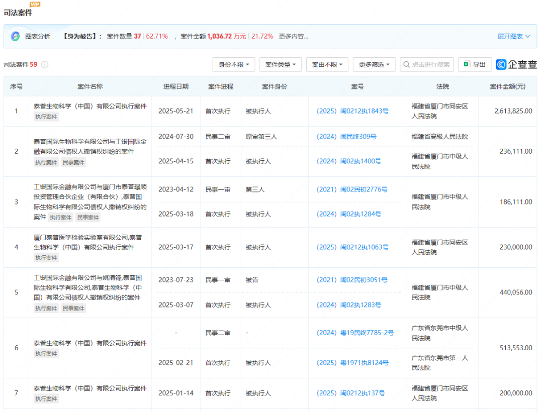 泰普生物怎么样涉及59起司法案件！又一IVD企业身陷重围！！_https://www.jmylbn.com_新闻资讯_第7张
