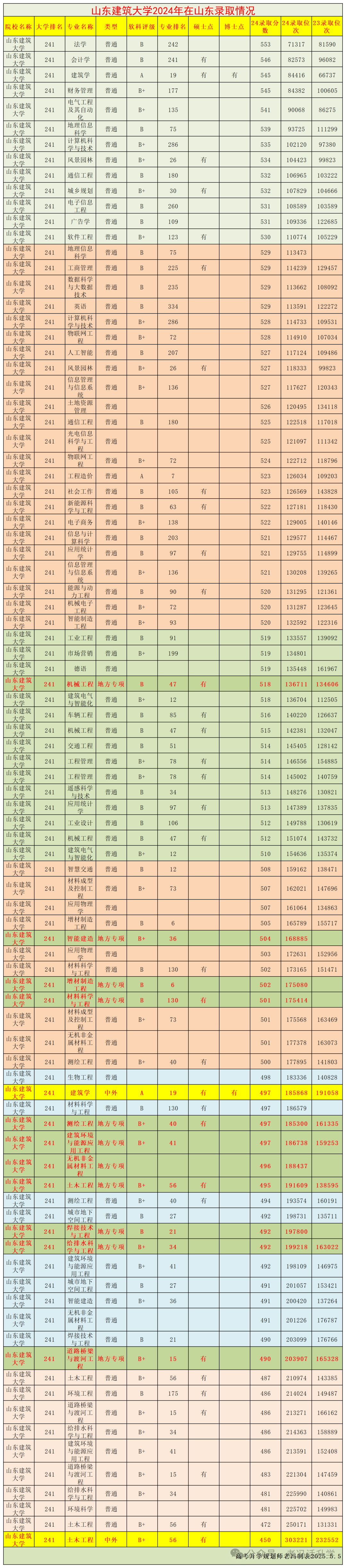 山東建筑大學錄取分數線_山東建筑大學最高分數線_山東建筑大學最低錄取分數線