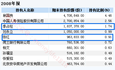 截至目前,季占柱和张红是a股历史上持有基金时间最长的两个人.