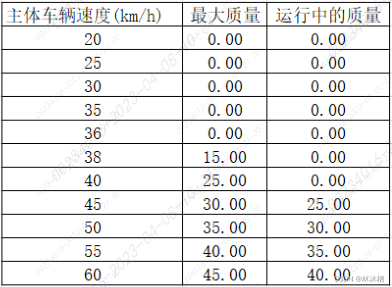 法规标准-UN R152标准解读的图7