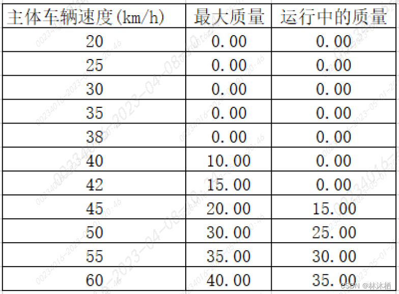 法规标准-UN R152标准解读的图5