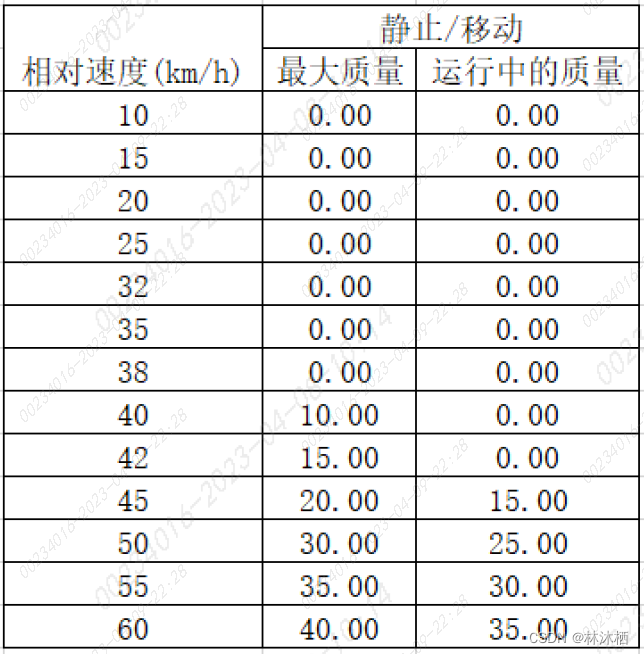 法规标准-UN R152标准解读的图3