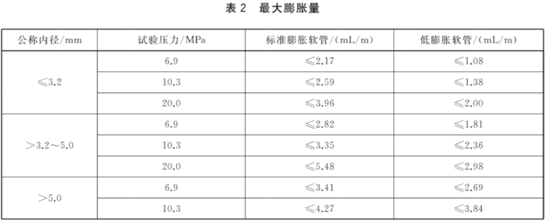 汽车试验：制动软管的结构、性能要求及试验方法的图3