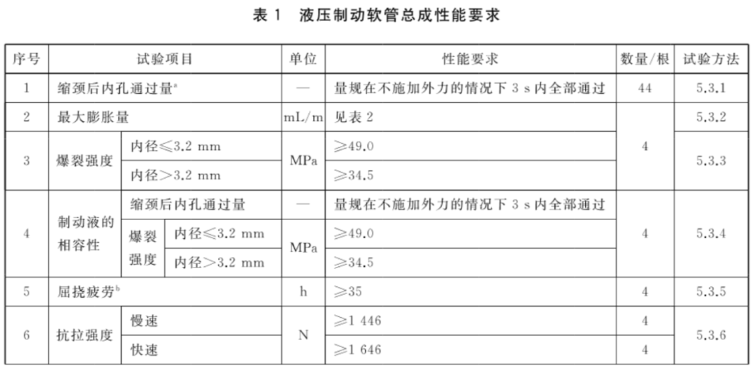 汽车试验：制动软管的结构、性能要求及试验方法的图1