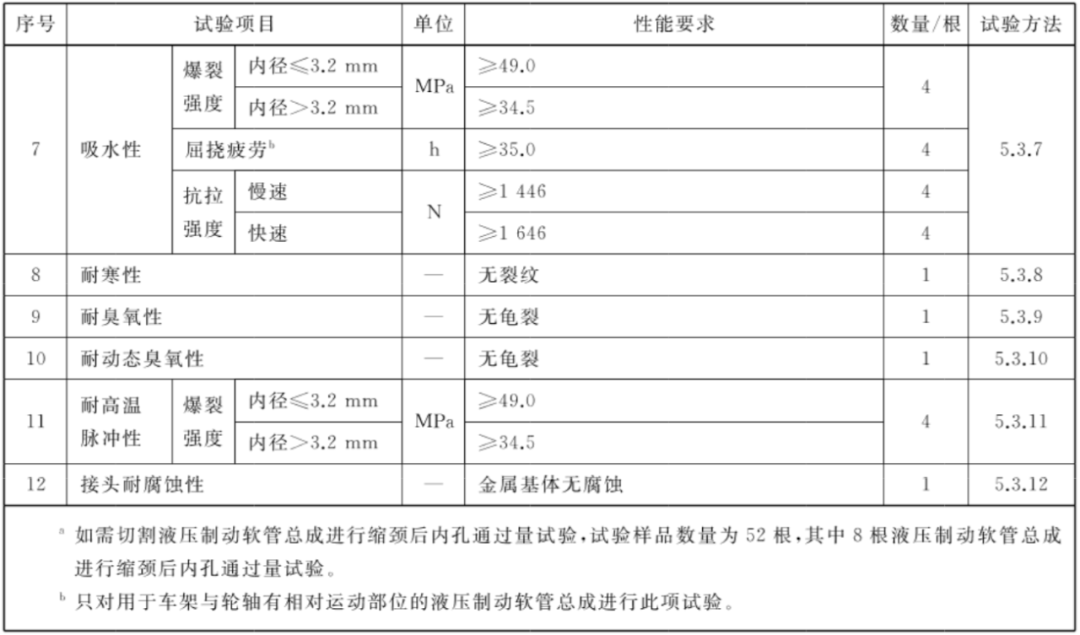 汽车试验：制动软管的结构、性能要求及试验方法的图2