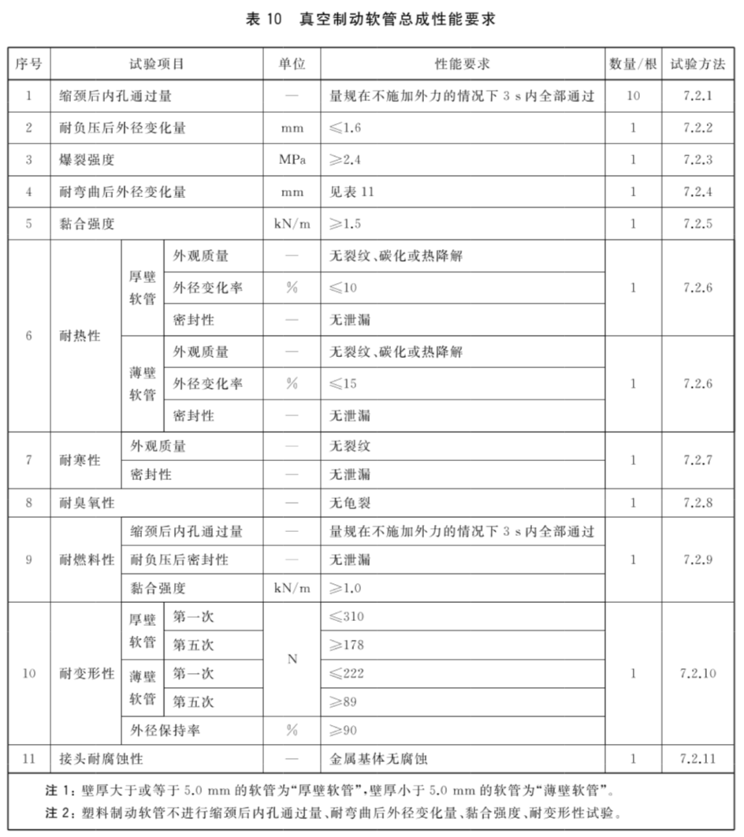 汽车试验：制动软管的结构、性能要求及试验方法的图17