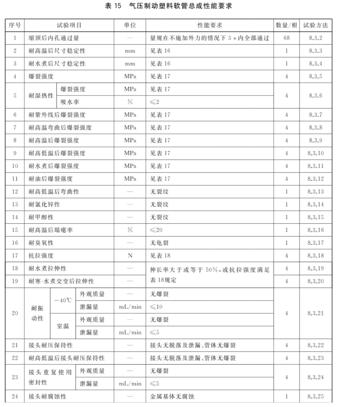 汽车试验：制动软管的结构、性能要求及试验方法的图24