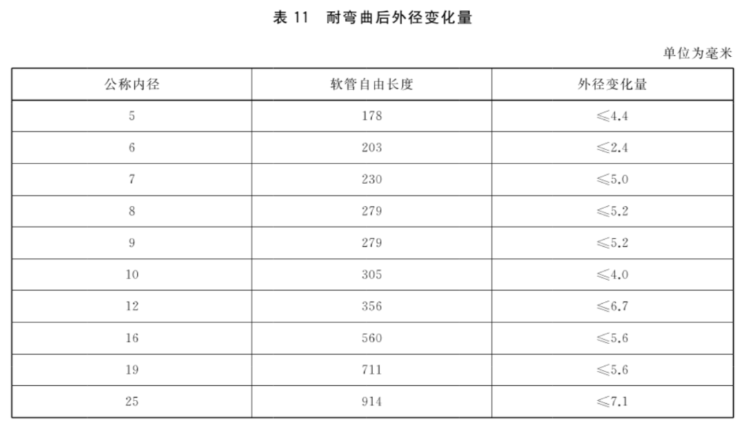 汽车试验：制动软管的结构、性能要求及试验方法的图18