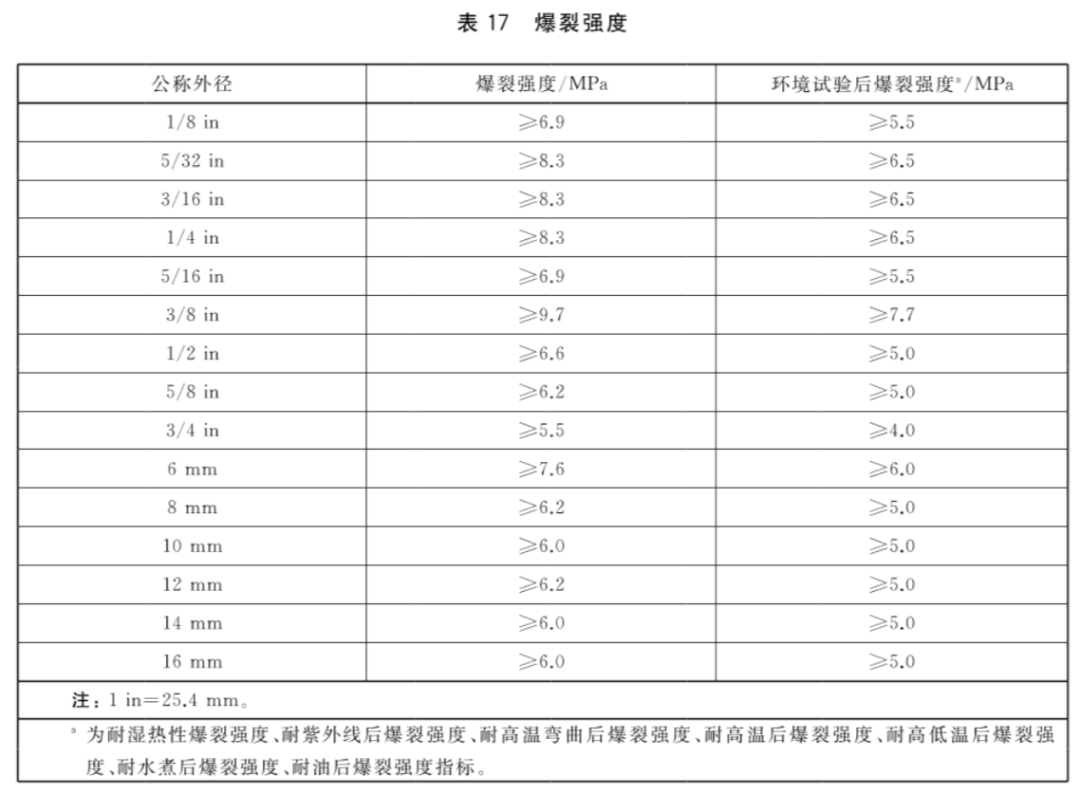 汽车试验：制动软管的结构、性能要求及试验方法的图26