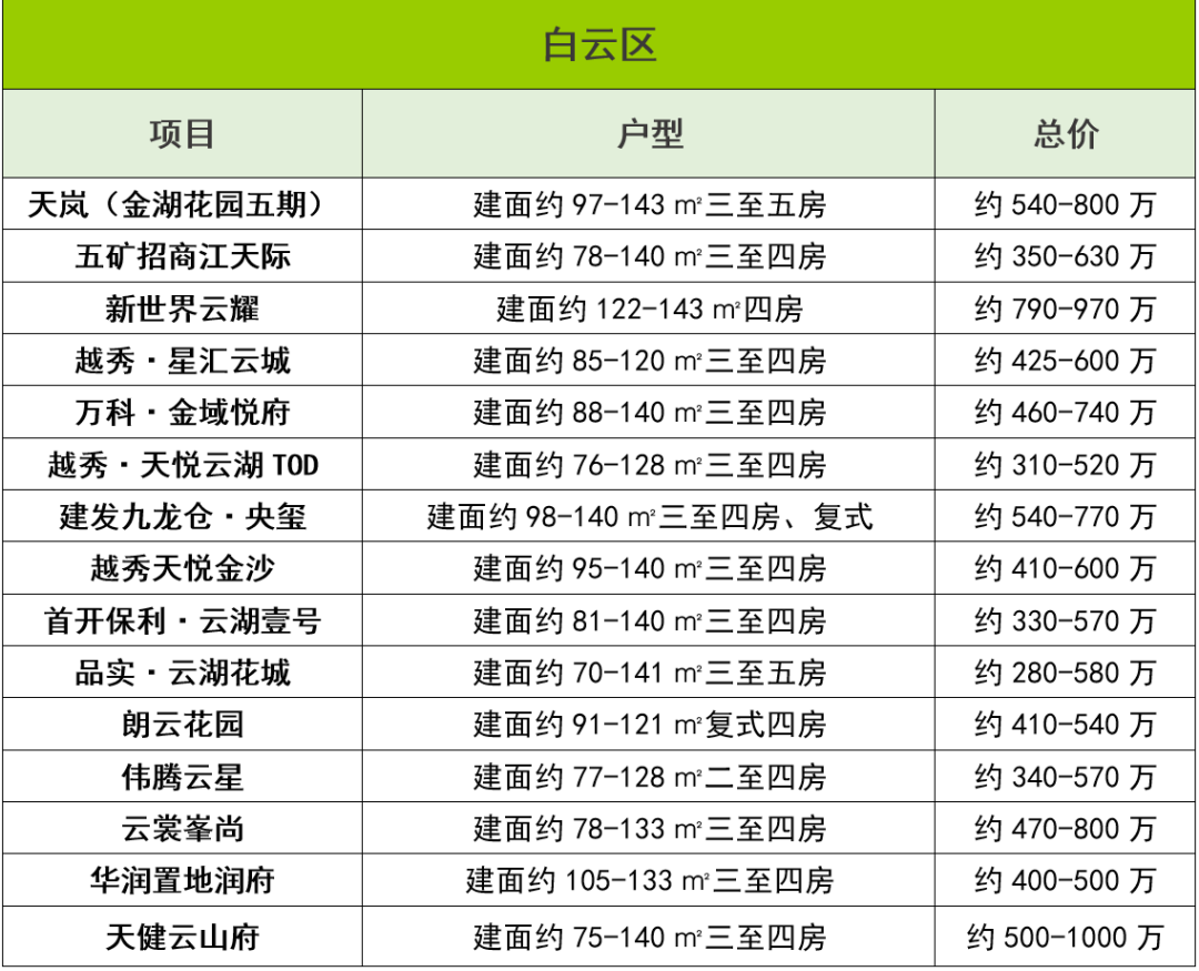 手持500-800万，广州买房有哪些选择？*区竟有5房可选！