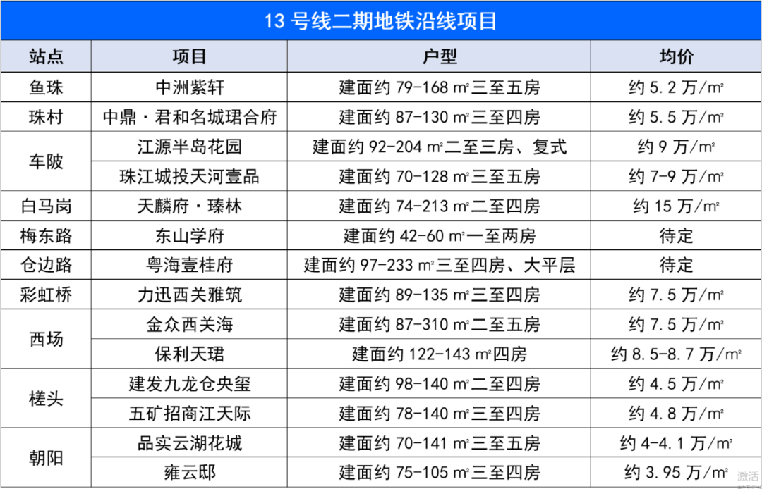 *低2字头*高20万/㎡，广州10条地铁线路59盘房价汇总