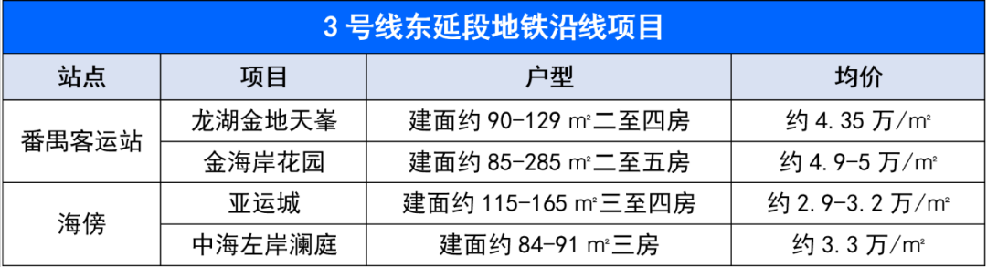 *低2字头*高20万/㎡，广州10条地铁线路59盘房价汇总
