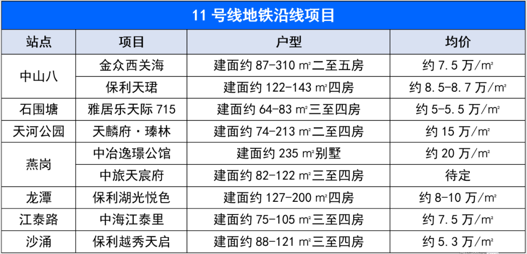 *低2字头*高20万/㎡，广州10条地铁线路59盘房价汇总
