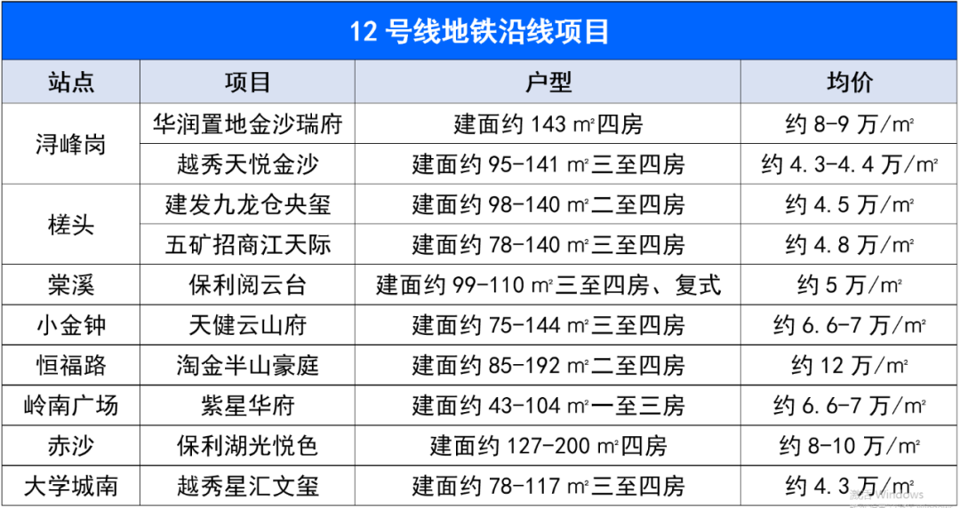 *低2字头*高20万/㎡，广州10条地铁线路59盘房价汇总
