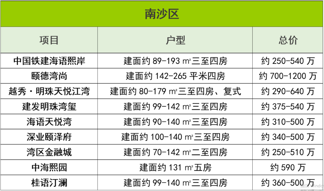 手持500-800万，广州买房有哪些选择？*区竟有5房可选！