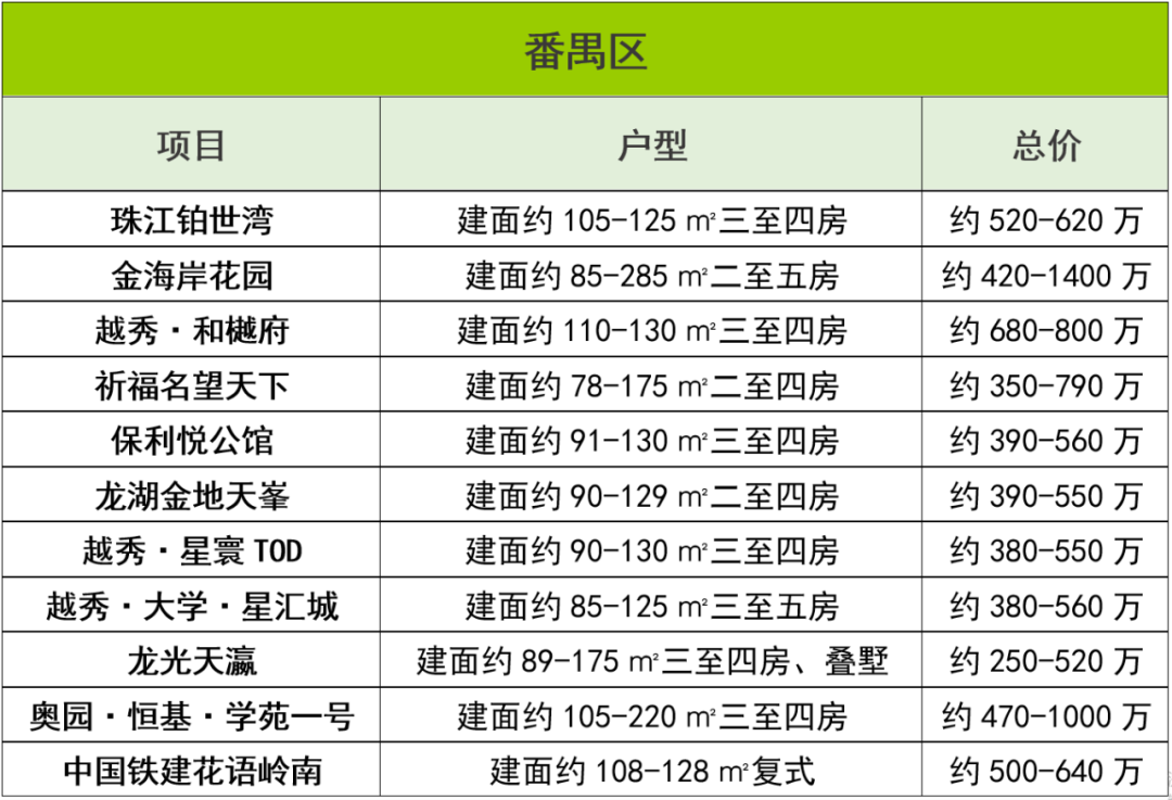 手持500-800万，广州买房有哪些选择？*区竟有5房可选！