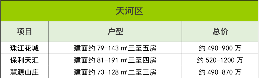 手持500-800万，广州买房有哪些选择？*区竟有5房可选！