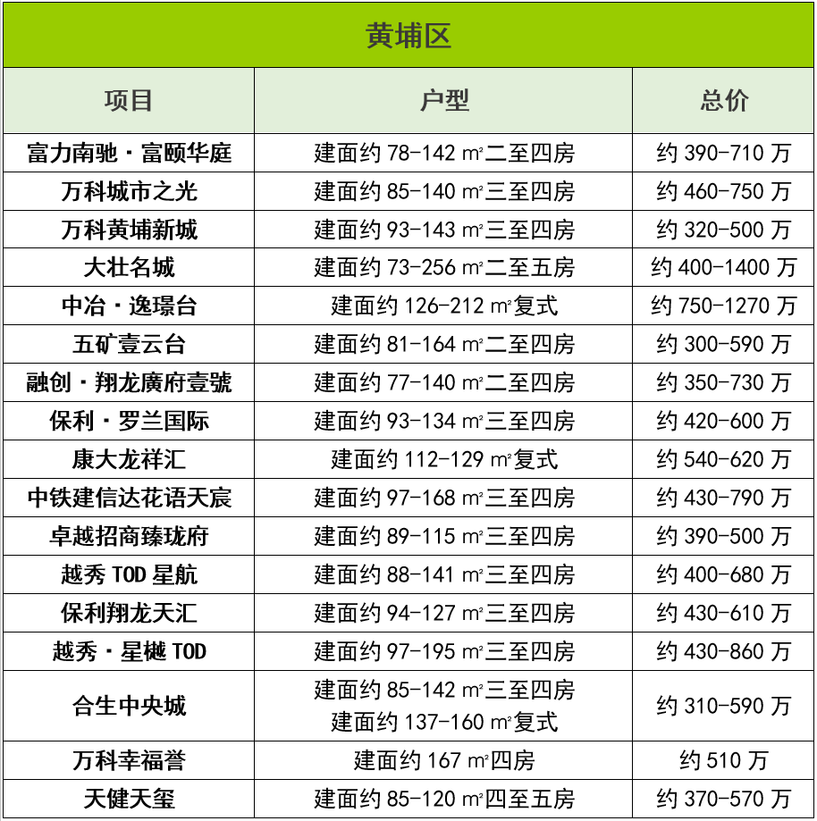 手持500-800万，广州买房有哪些选择？*区竟有5房可选！