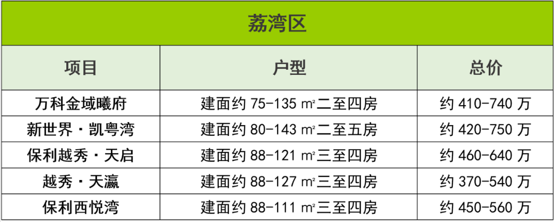 手持500-800万，广州买房有哪些选择？*区竟有5房可选！