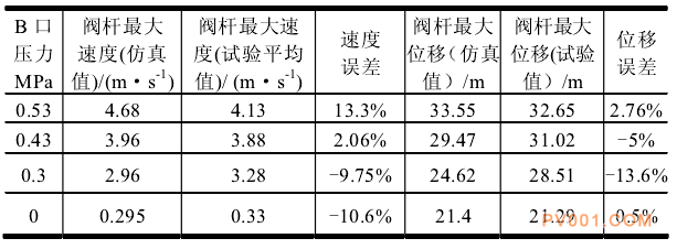 基于AMESim仿真分析软件的气动阀门运动特性研究   AMESim气动附软件下载的图16