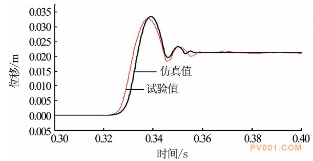 基于AMESim仿真分析软件的气动阀门运动特性研究   AMESim气动附软件下载的图14