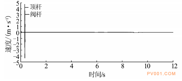 基于AMESim仿真分析软件的气动阀门运动特性研究   AMESim气动附软件下载的图6