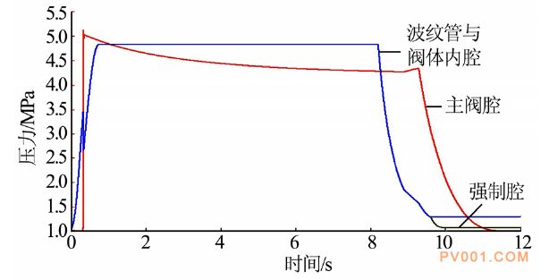 基于AMESim仿真分析软件的气动阀门运动特性研究   AMESim气动附软件下载的图7