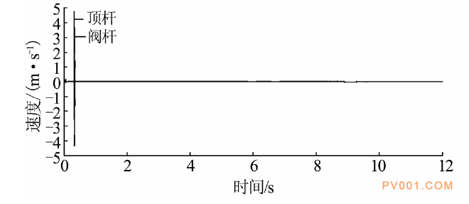 基于AMESim仿真分析软件的气动阀门运动特性研究   AMESim气动附软件下载的图5