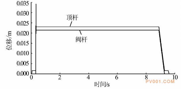 基于AMESim仿真分析软件的气动阀门运动特性研究   AMESim气动附软件下载的图4