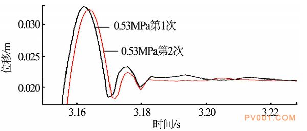 基于AMESim仿真分析软件的气动阀门运动特性研究   AMESim气动附软件下载的图12