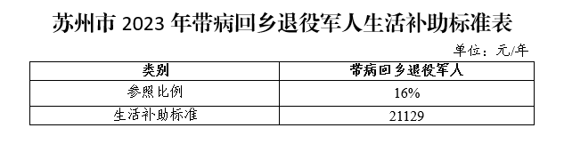 好消息！补助标准提高！插图6