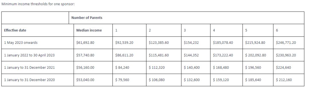 今年8月新西兰父母团聚移民EOI申请将开始抽签