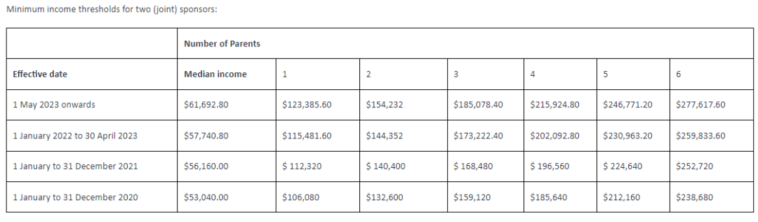今年8月新西兰父母团聚移民EOI申请将开始抽签