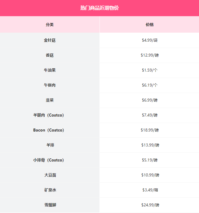 食品价格创下10年最高，华人网友多图实拍美国超市最新价格（组图） - 5